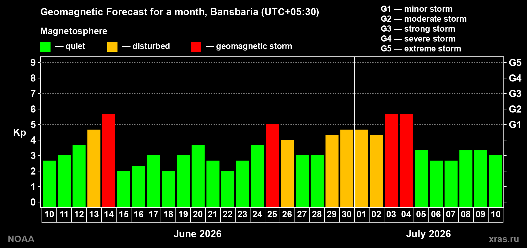 Forecast of the daily maximal value of geomagnetic index Kp for <b>1 month</b> (31 days) <b>from Jun 10, 2026 to Jul 10, 2026</b>
