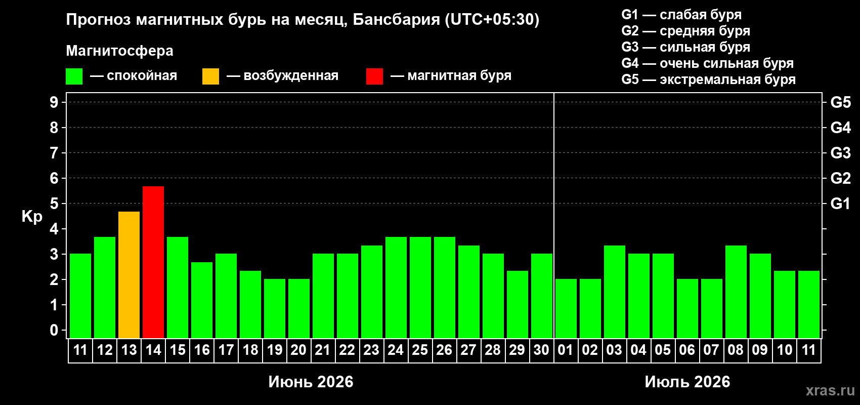 Прогноз максимального суточного геомагнитного индекса&nbsp;Kp на <b>1 месяц</b> (31 день) <b>с 11 июня по 11 июля 2026 г</b>