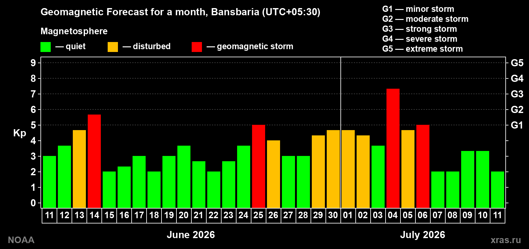Forecast of the daily maximal value of geomagnetic index&nbsp;Kp for <b>1 month</b> (31 days) <b>from Jun 11, 2026 to Jul 11, 2026</b>