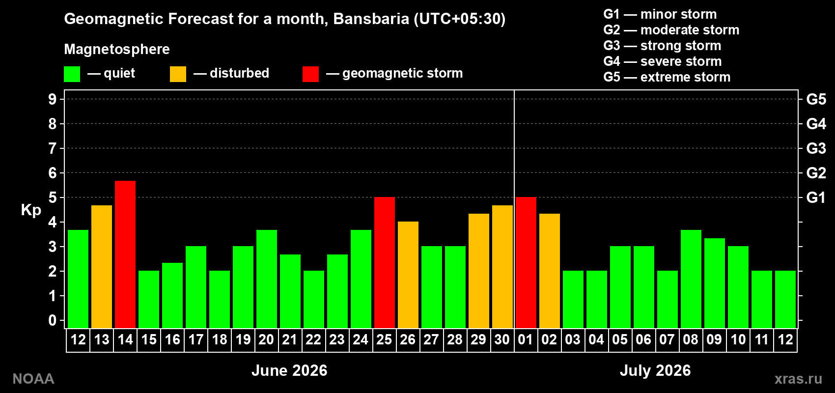 Forecast of the daily maximal value of geomagnetic index&nbsp;Kp for <b>1 month</b> (31 days) <b>from Jun 12, 2026 to Jul 12, 2026</b>