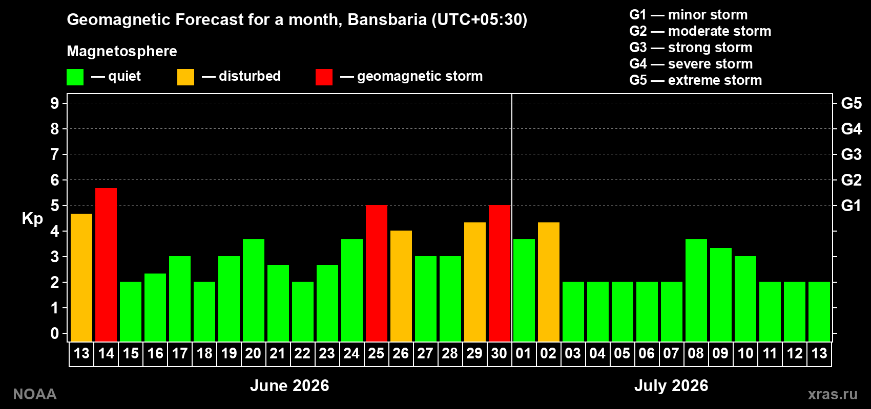Forecast of the daily maximal value of geomagnetic index&nbsp;Kp for <b>1 month</b> (31 days) <b>from Jun 13, 2026 to Jul 13, 2026</b>