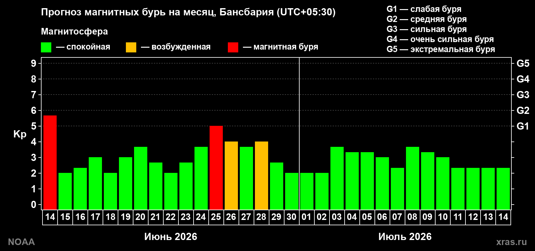 Прогноз максимального суточного геомагнитного индекса&nbsp;Kp на <b>1 месяц</b> (31 день) <b>с 14 июня по 14 июля 2026 г</b>