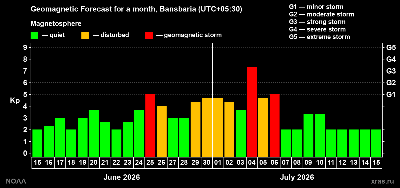 Forecast of the daily maximal value of geomagnetic index Kp for <b>1 month</b> (31 days) <b>from Jun 15, 2026 to Jul 15, 2026</b>