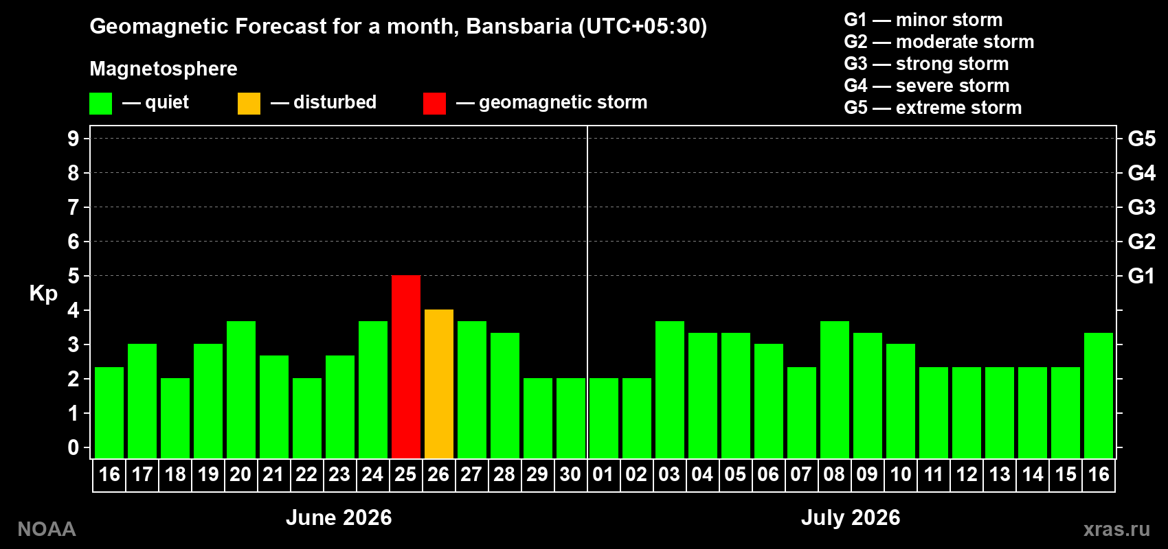 Forecast of the daily maximal value of geomagnetic index&nbsp;Kp for <b>1 month</b> (31 days) <b>from Jun 16, 2026 to Jul 16, 2026</b>