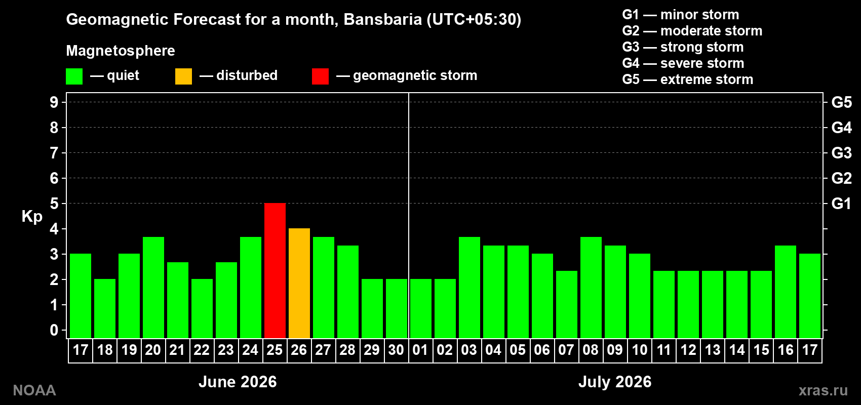 Forecast of the daily maximal value of geomagnetic index&nbsp;Kp for <b>1 month</b> (31 days) <b>from Jun 17, 2026 to Jul 17, 2026</b>