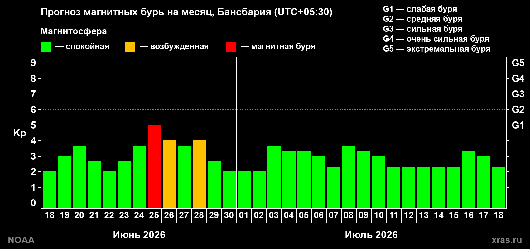 Прогноз максимального суточного геомагнитного индекса&nbsp;Kp на <b>1 месяц</b> (31 день) <b>с 18 июня по 18 июля 2026 г</b>