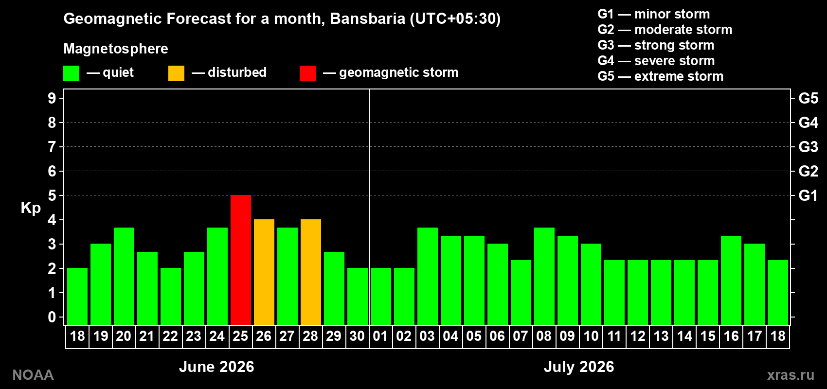 Forecast of the daily maximal value of geomagnetic index&nbsp;Kp for <b>1 month</b> (31 days) <b>from Jun 18, 2026 to Jul 18, 2026</b>