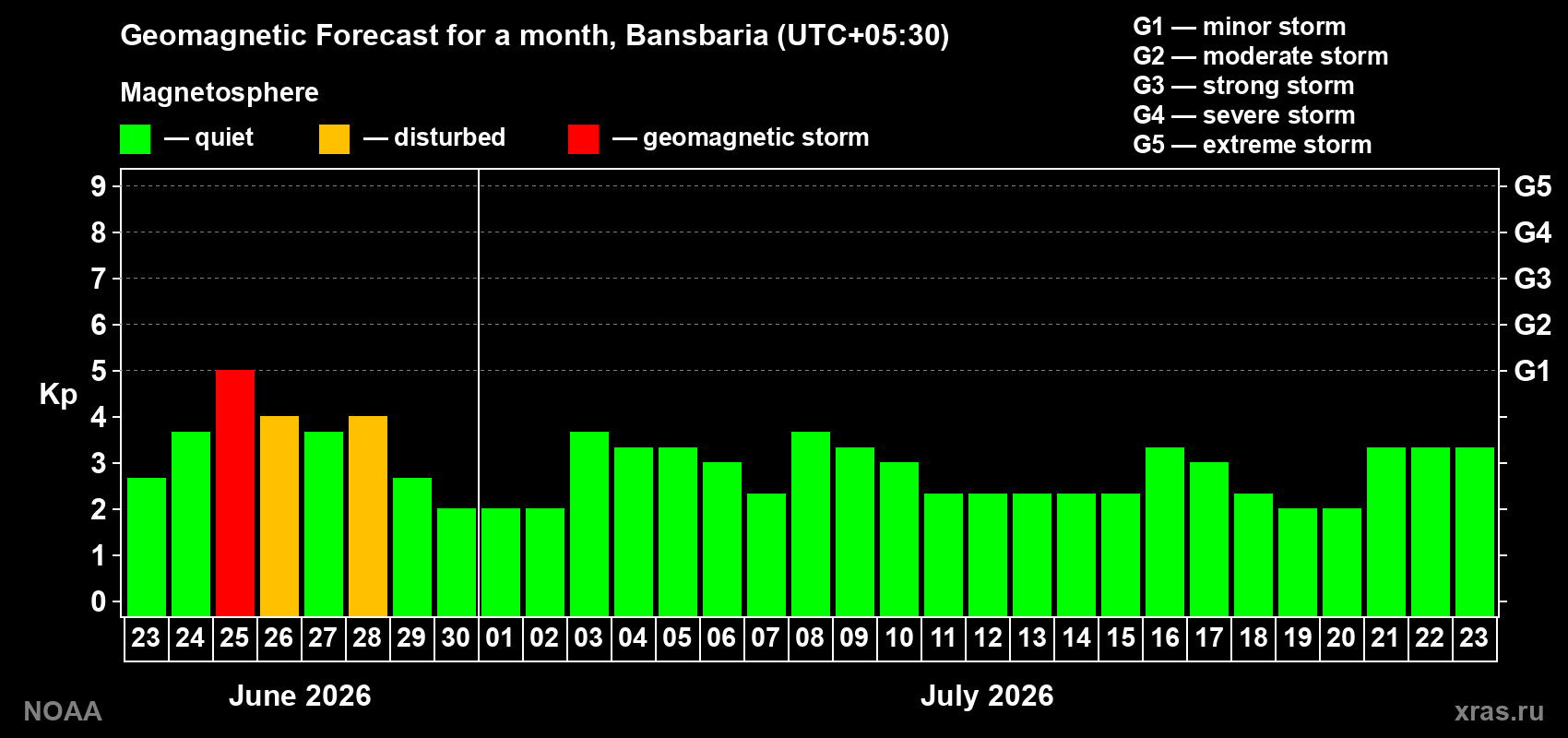 Forecast of the daily maximal value of geomagnetic index&nbsp;Kp for <b>1 month</b> (31 days) <b>from Jun 23, 2026 to Jul 23, 2026</b>