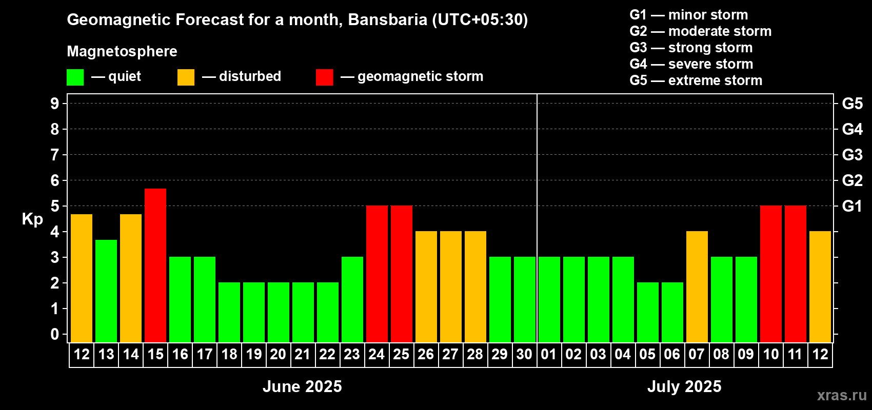 Forecast of the daily maximal value of geomagnetic index Kp for <b>1 month</b> (31 days) <b></b>