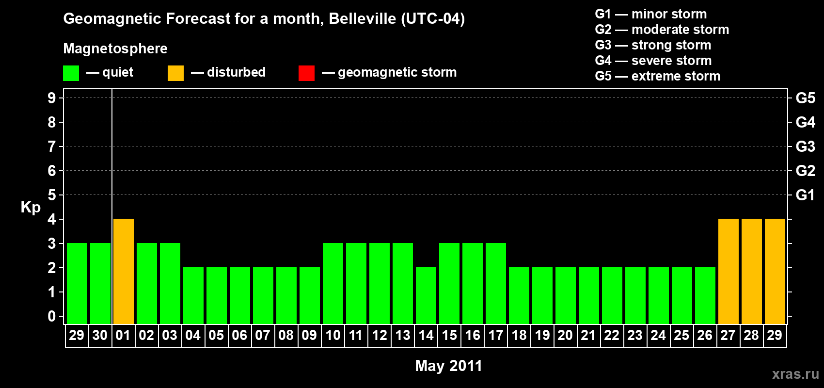 Forecast of the daily maximal value of geomagnetic index Kp for <b>1 month</b> (31 days) <b>from Apr 29, 2011 to May 29, 2011</b>
