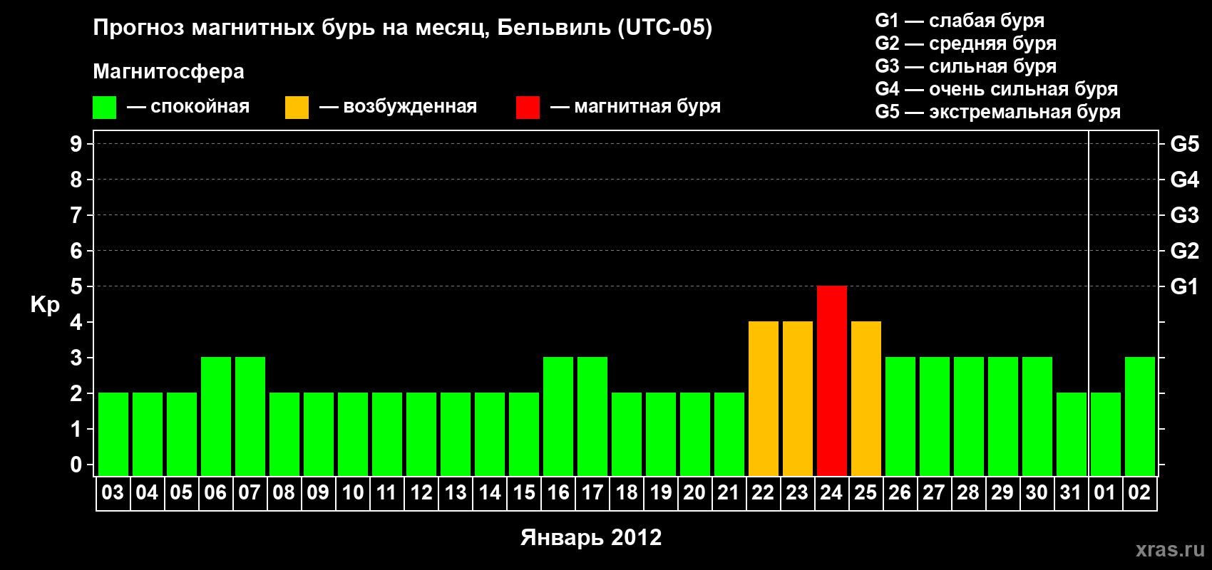 Прогноз максимального суточного геомагнитного индекса Kp на <b>1 месяц</b> (31 день) <b>с 03 января по 02 февраля 2012 г</b>