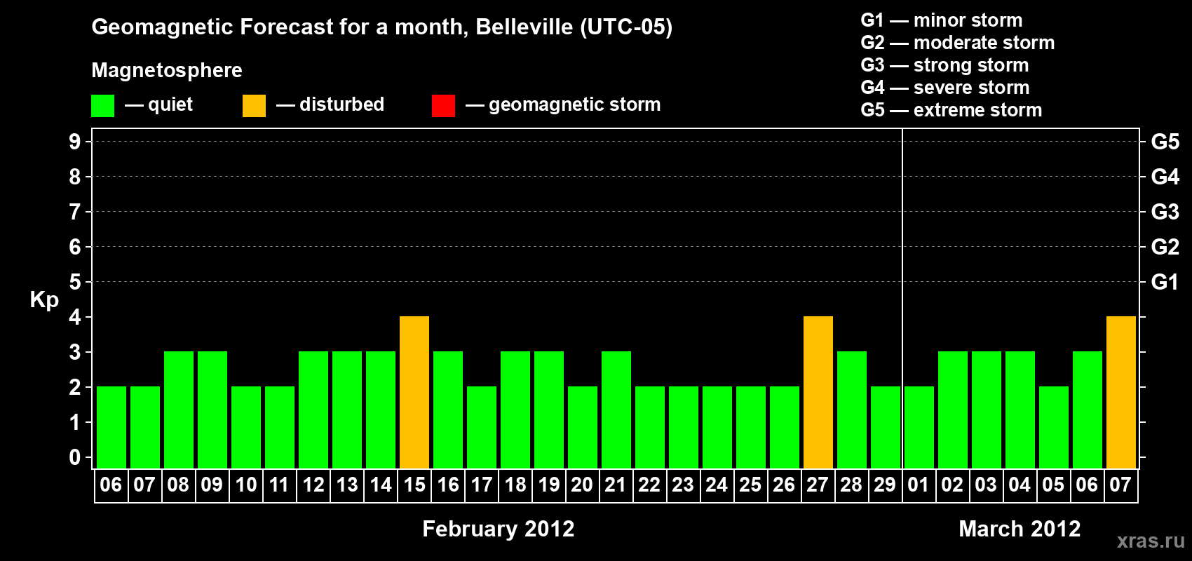 Forecast of the daily maximal value of geomagnetic index Kp for <b>1 month</b> (31 days) <b>from Feb 06, 2012 to Mar 07, 2012</b>