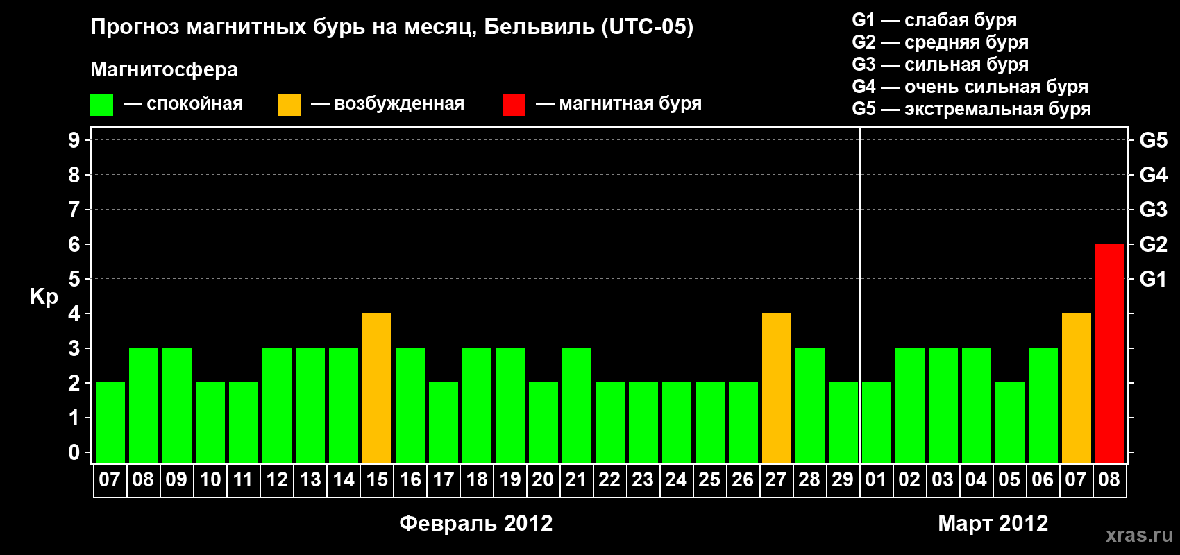 Прогноз максимального суточного геомагнитного индекса Kp на <b>1 месяц</b> (31 день) <b>с 07 февраля по 08 марта 2012 г</b>