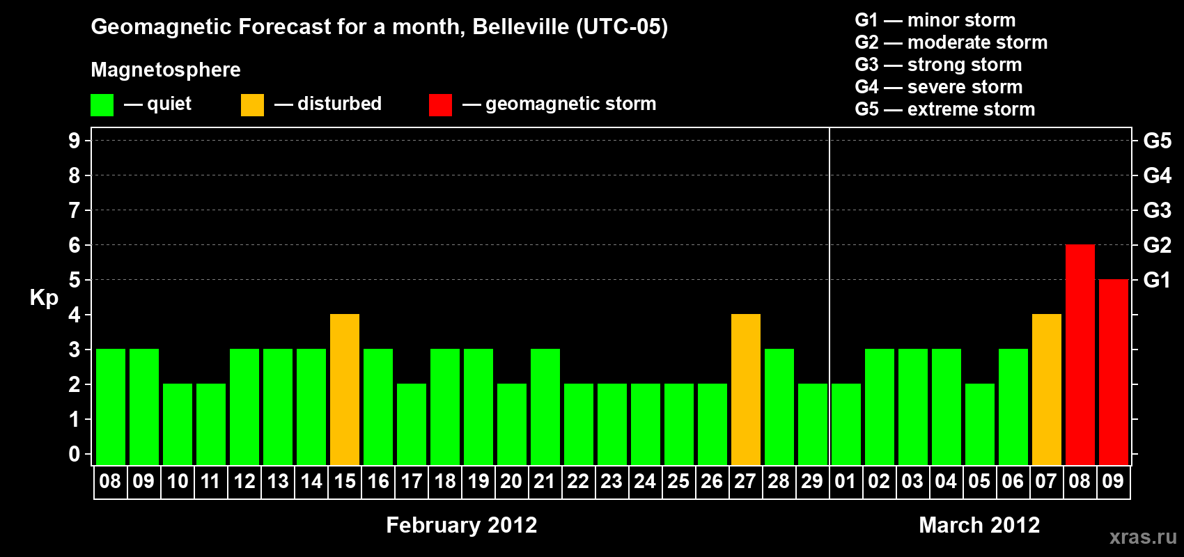 Forecast of the daily maximal value of geomagnetic index Kp for <b>1 month</b> (31 days) <b>from Feb 08, 2012 to Mar 09, 2012</b>