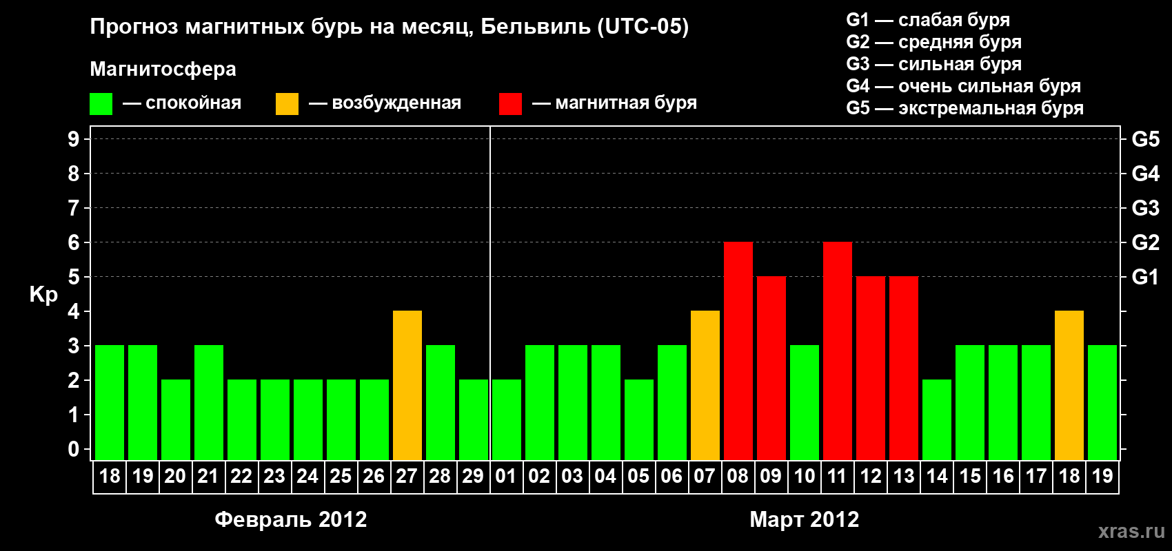 Прогноз максимального суточного геомагнитного индекса Kp на <b>1 месяц</b> (31 день) <b>с 18 февраля по 19 марта 2012 г</b>