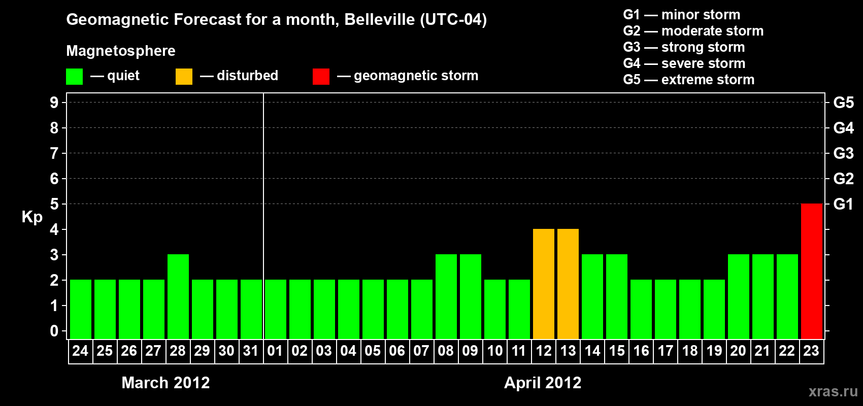 Forecast of the daily maximal value of geomagnetic index Kp for <b>1 month</b> (31 days) <b>from Mar 24, 2012 to Apr 23, 2012</b>