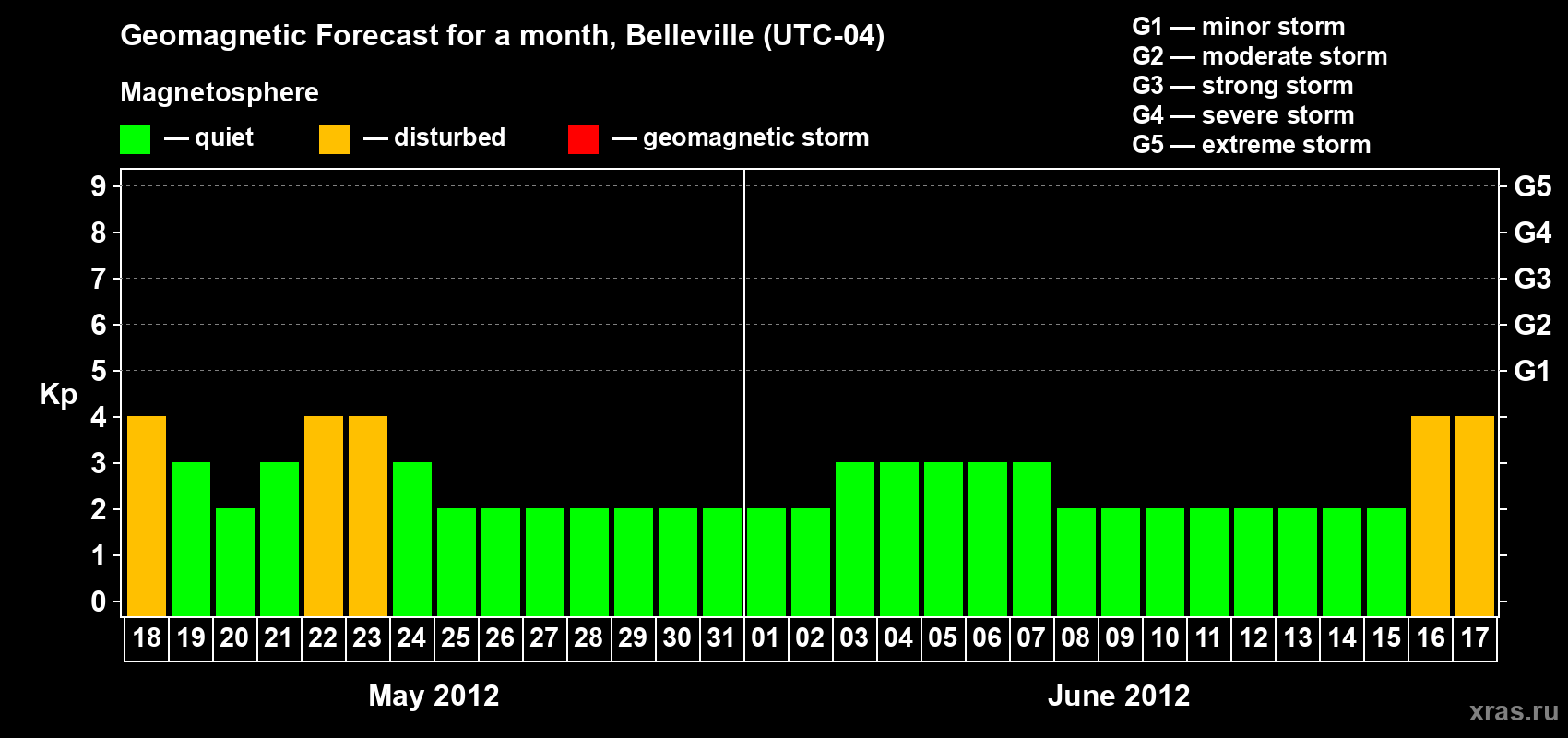 Forecast of the daily maximal value of geomagnetic index Kp for <b>1 month</b> (31 days) <b>from May 18, 2012 to Jun 17, 2012</b>