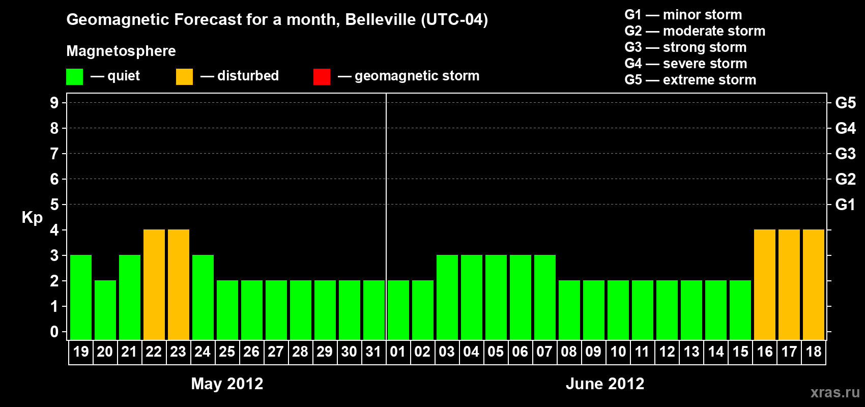 Forecast of the daily maximal value of geomagnetic index Kp for <b>1 month</b> (31 days) <b>from May 19, 2012 to Jun 18, 2012</b>