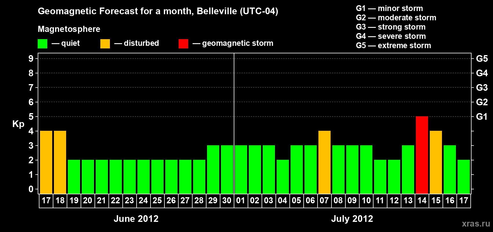 Forecast of the daily maximal value of geomagnetic index Kp for <b>1 month</b> (31 days) <b>from Jun 17, 2012 to Jul 17, 2012</b>