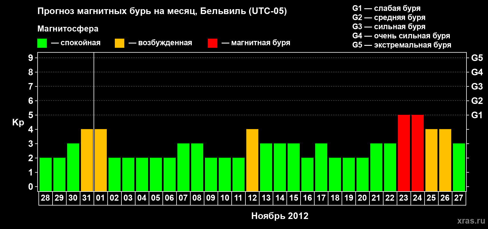 Прогноз максимального суточного геомагнитного индекса Kp на <b>1 месяц</b> (31 день) <b>с 28 октября по 27 ноября 2012 г</b>