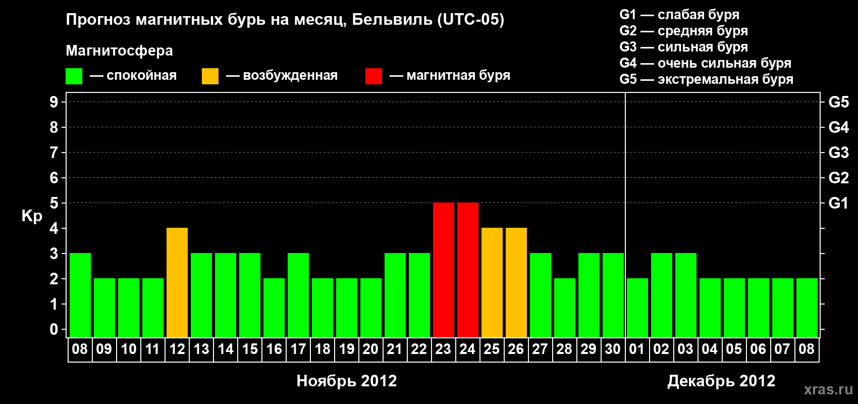 Прогноз максимального суточного геомагнитного индекса Kp на <b>1 месяц</b> (31 день) <b>с 08 ноября по 08 декабря 2012 г</b>