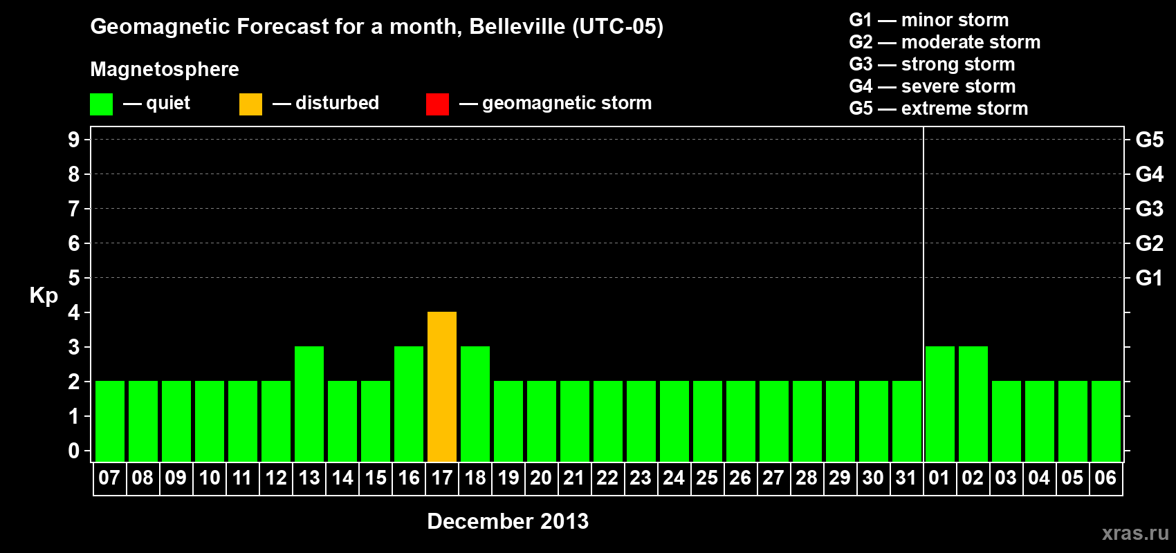 Forecast of the daily maximal value of geomagnetic index Kp for <b>1 month</b> (31 days) <b>from Dec 07, 2012 to Jan 06, 2013</b>