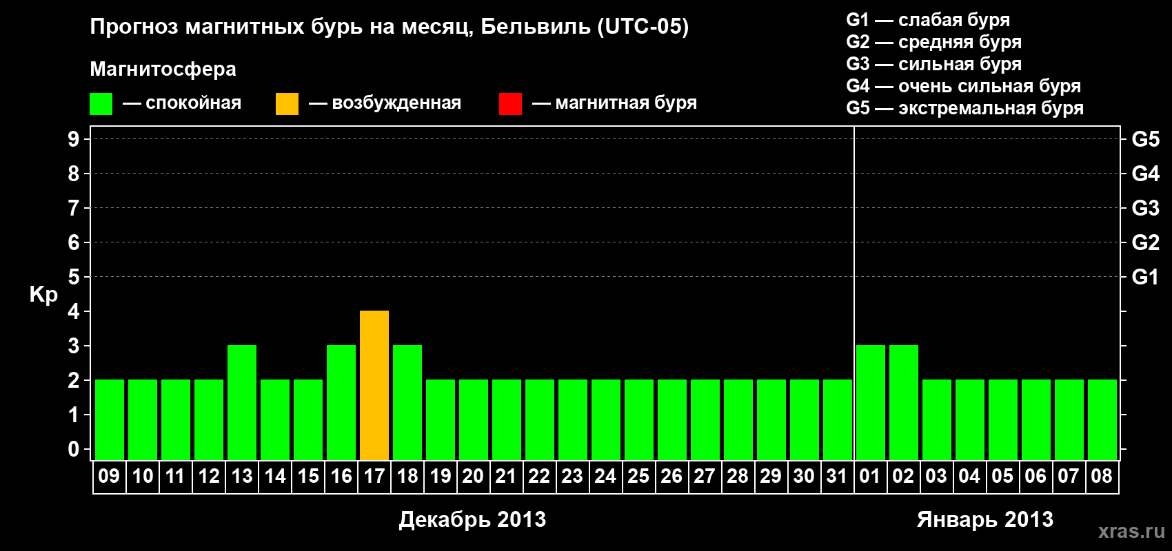 Прогноз максимального суточного геомагнитного индекса Kp на <b>1 месяц</b> (31 день) <b>с 09 декабря 2012 г по 08 января 2013 г</b>