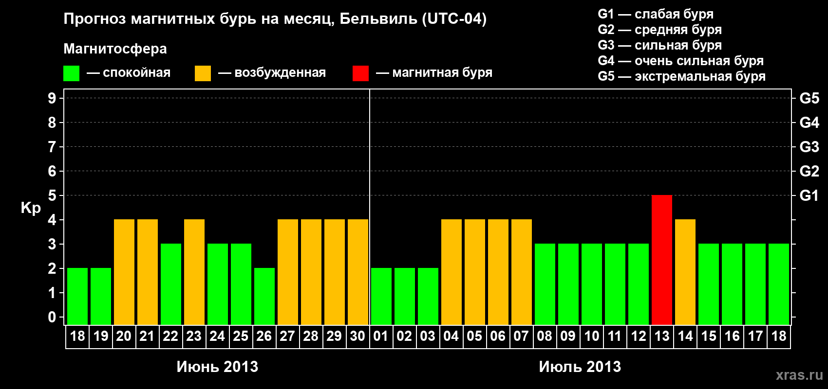 Прогноз максимального суточного геомагнитного индекса Kp на <b>1 месяц</b> (31 день) <b>с 18 июня по 18 июля 2013 г</b>