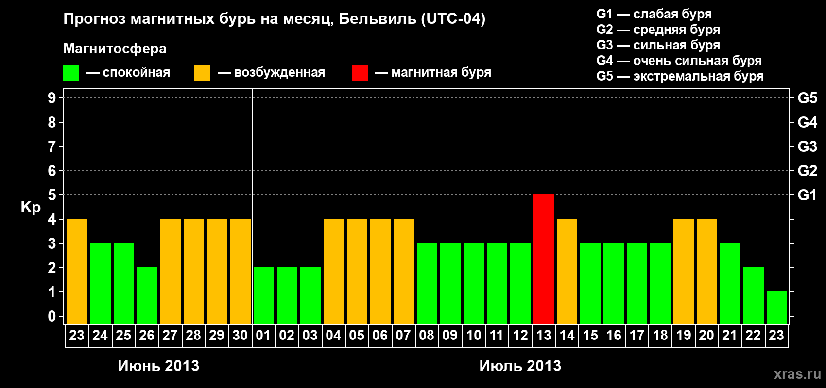Прогноз максимального суточного геомагнитного индекса Kp на <b>1 месяц</b> (31 день) <b>с 23 июня по 23 июля 2013 г</b>