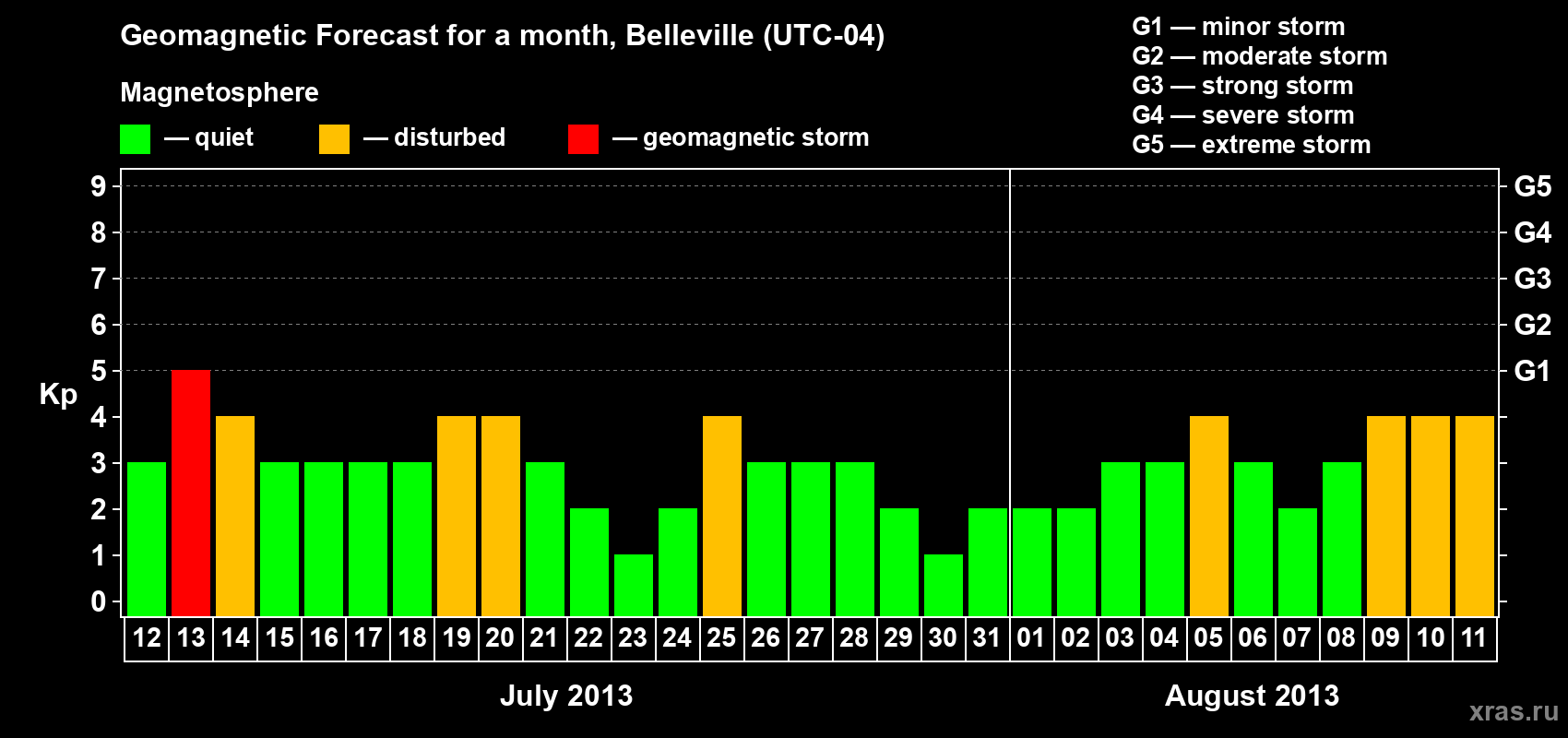 Forecast of the daily maximal value of geomagnetic index Kp for <b>1 month</b> (31 days) <b>from Jul 12, 2013 to Aug 11, 2013</b>