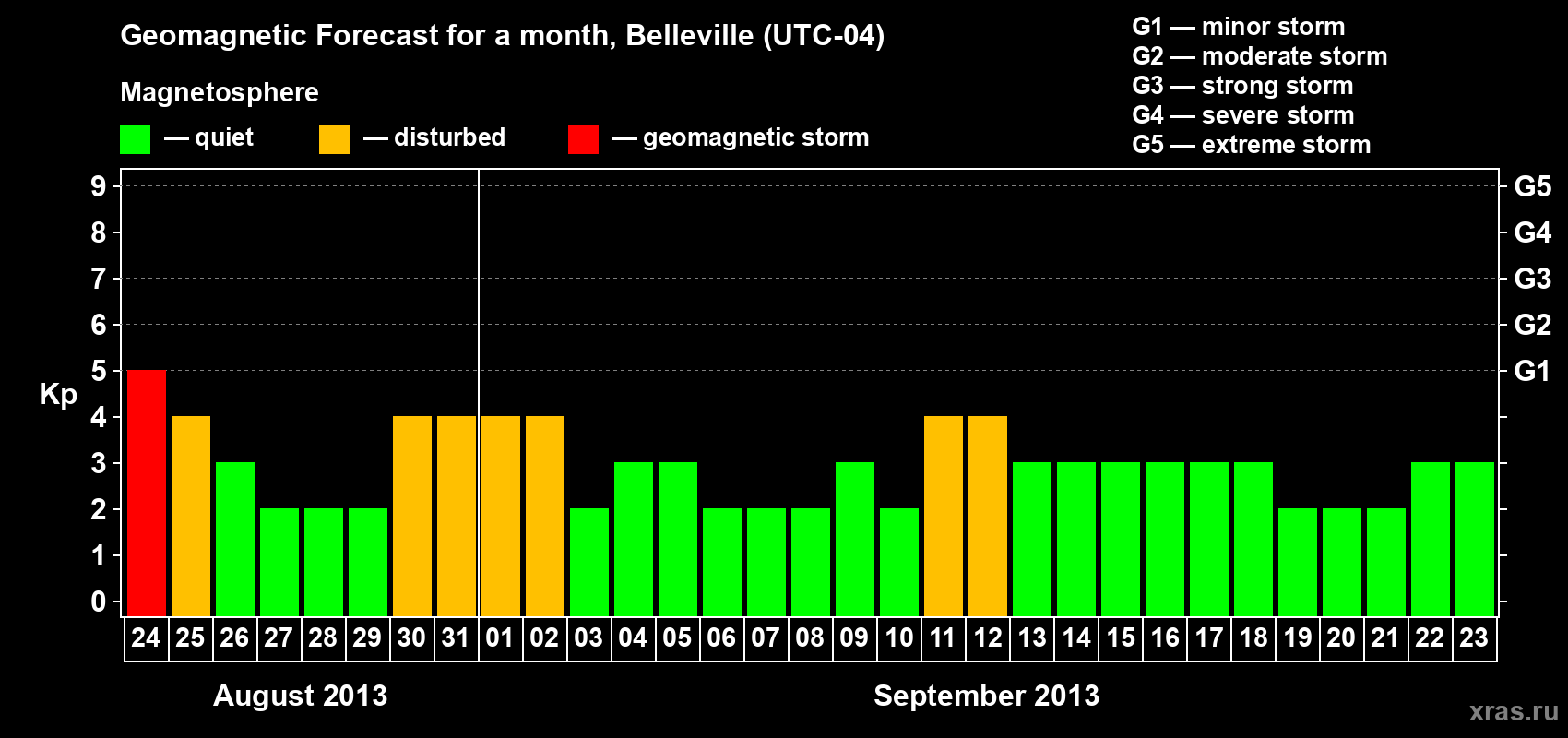 Forecast of the daily maximal value of geomagnetic index Kp for <b>1 month</b> (31 days) <b>from Aug 24, 2013 to Sep 23, 2013</b>