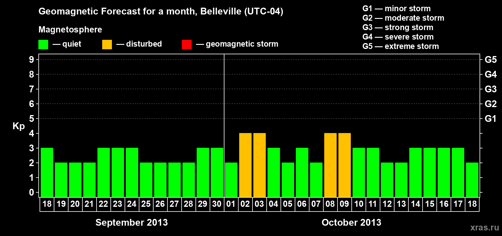 Forecast of the daily maximal value of geomagnetic index Kp for <b>1 month</b> (31 days) <b>from Sep 18, 2013 to Oct 18, 2013</b>