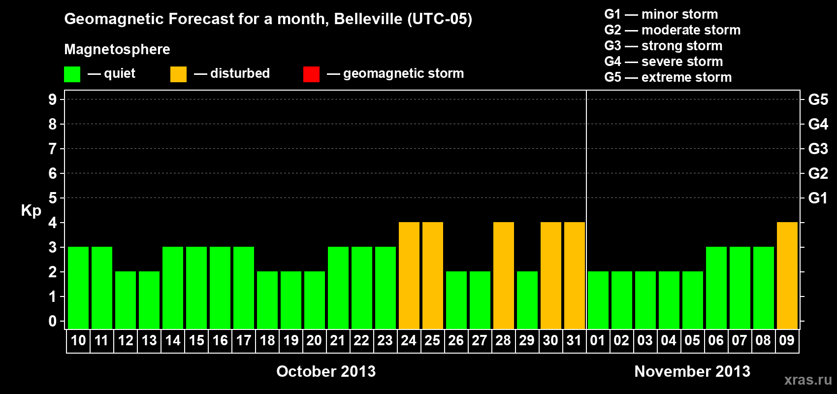 Forecast of the daily maximal value of geomagnetic index Kp for <b>1 month</b> (31 days) <b>from Oct 10, 2013 to Nov 09, 2013</b>