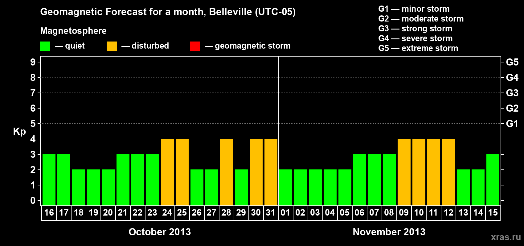Forecast of the daily maximal value of geomagnetic index Kp for <b>1 month</b> (31 days) <b>from Oct 16, 2013 to Nov 15, 2013</b>