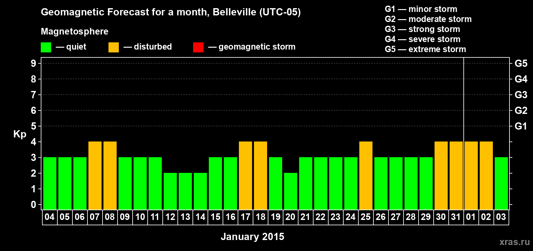 Forecast of the daily maximal value of geomagnetic index Kp for <b>1 month</b> (31 days) <b>from Jan 04, 2015 to Feb 03, 2015</b>