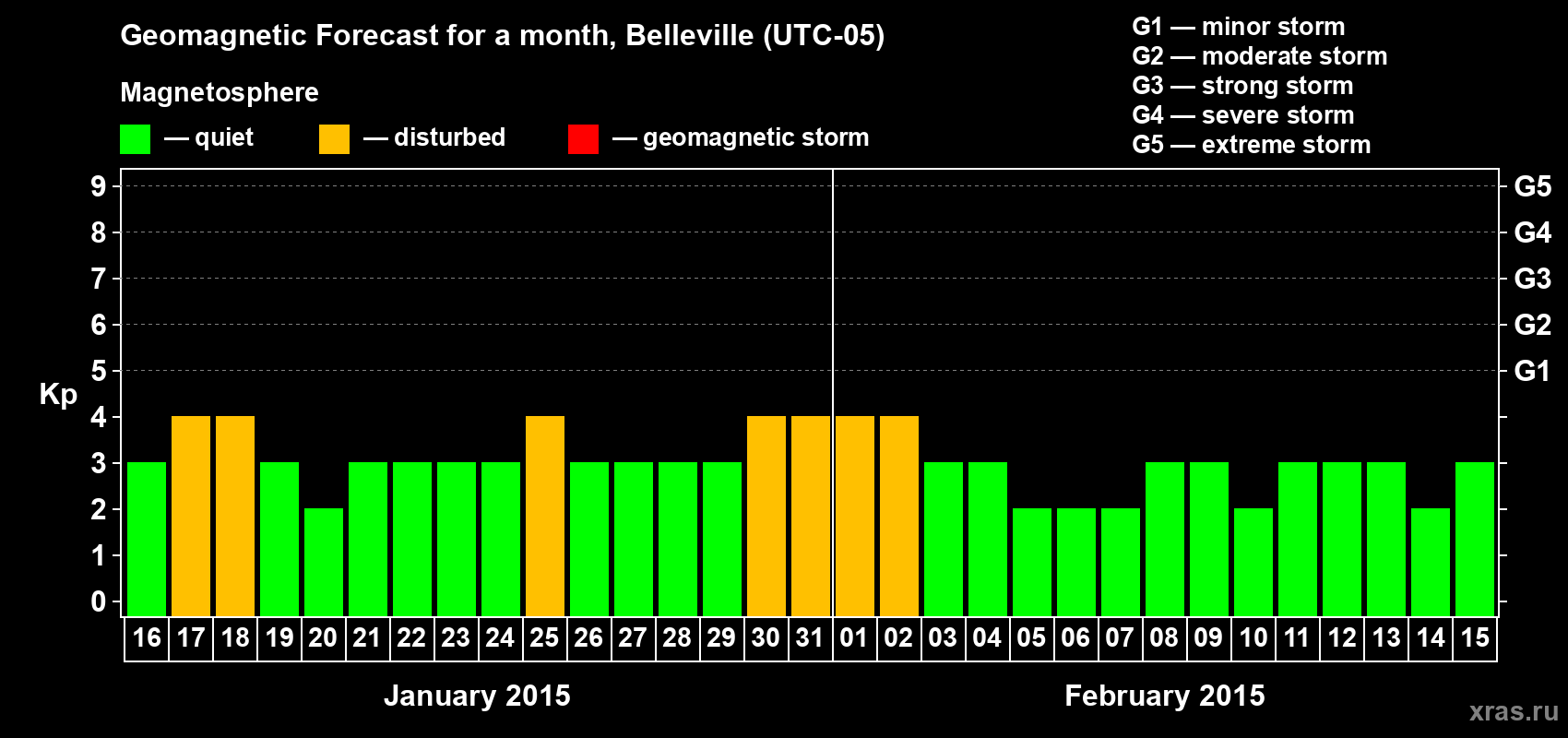 Forecast of the daily maximal value of geomagnetic index Kp for <b>1 month</b> (31 days) <b>from Jan 16, 2015 to Feb 15, 2015</b>