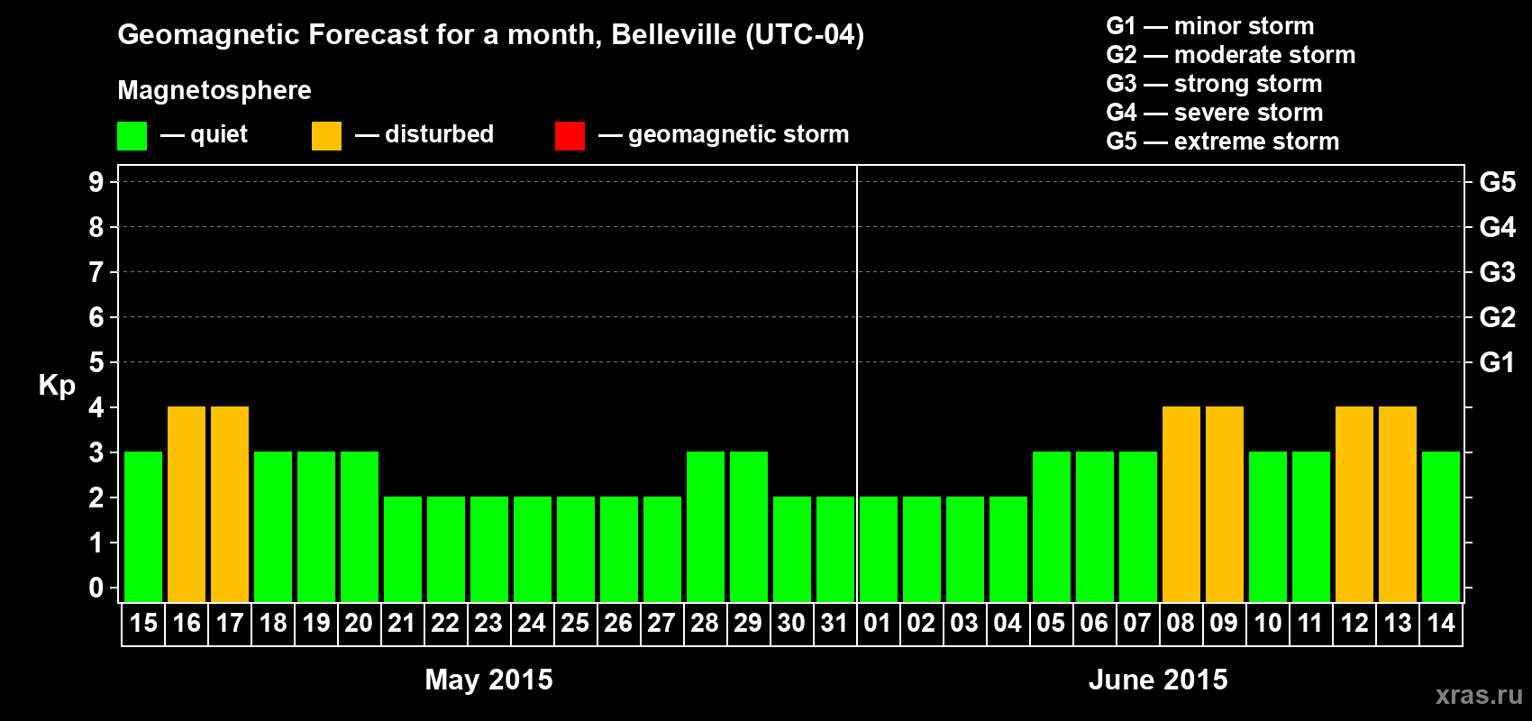 Forecast of the daily maximal value of geomagnetic index Kp for <b>1 month</b> (31 days) <b>from May 15, 2015 to Jun 14, 2015</b>