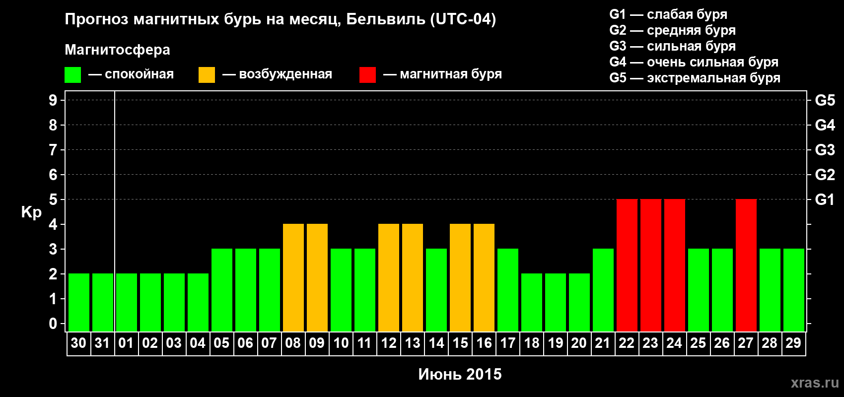 Прогноз максимального суточного геомагнитного индекса Kp на <b>1 месяц</b> (31 день) <b>с 30 мая по 29 июня 2015 г</b>