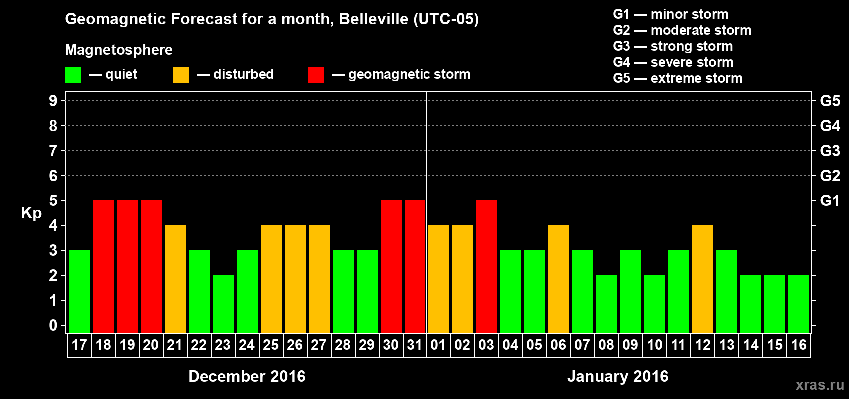 Forecast of the daily maximal value of geomagnetic index Kp for <b>1 month</b> (31 days) <b>from Dec 17, 2015 to Jan 16, 2016</b>
