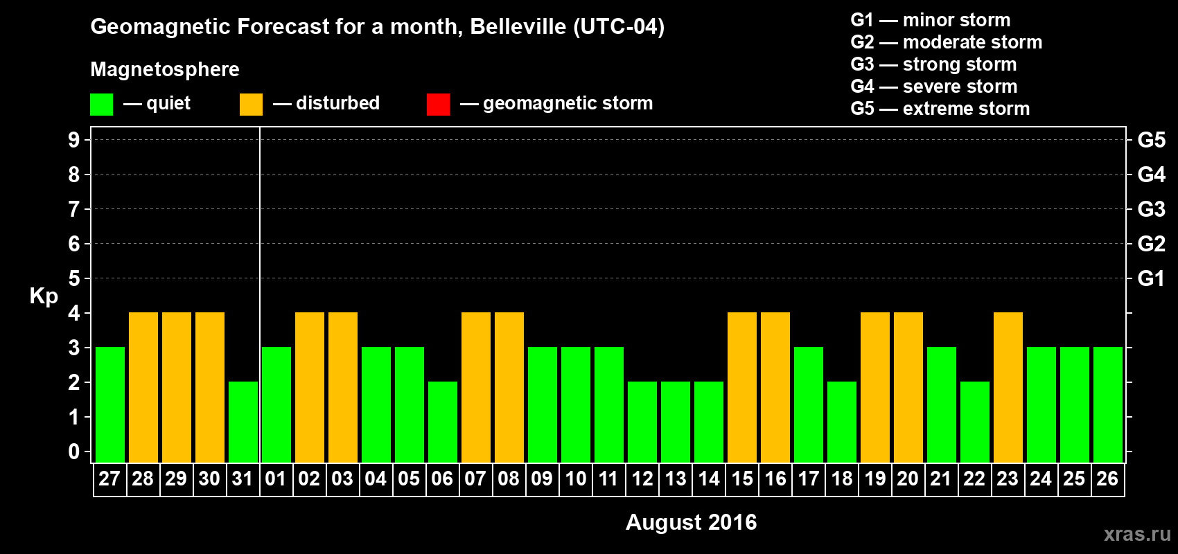 Forecast of the daily maximal value of geomagnetic index Kp for <b>1 month</b> (31 days) <b>from Jul 27, 2016 to Aug 26, 2016</b>