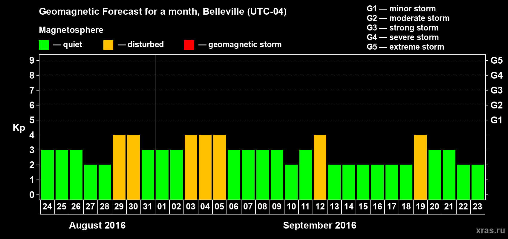 Forecast of the daily maximal value of geomagnetic index Kp for <b>1 month</b> (31 days) <b>from Aug 24, 2016 to Sep 23, 2016</b>