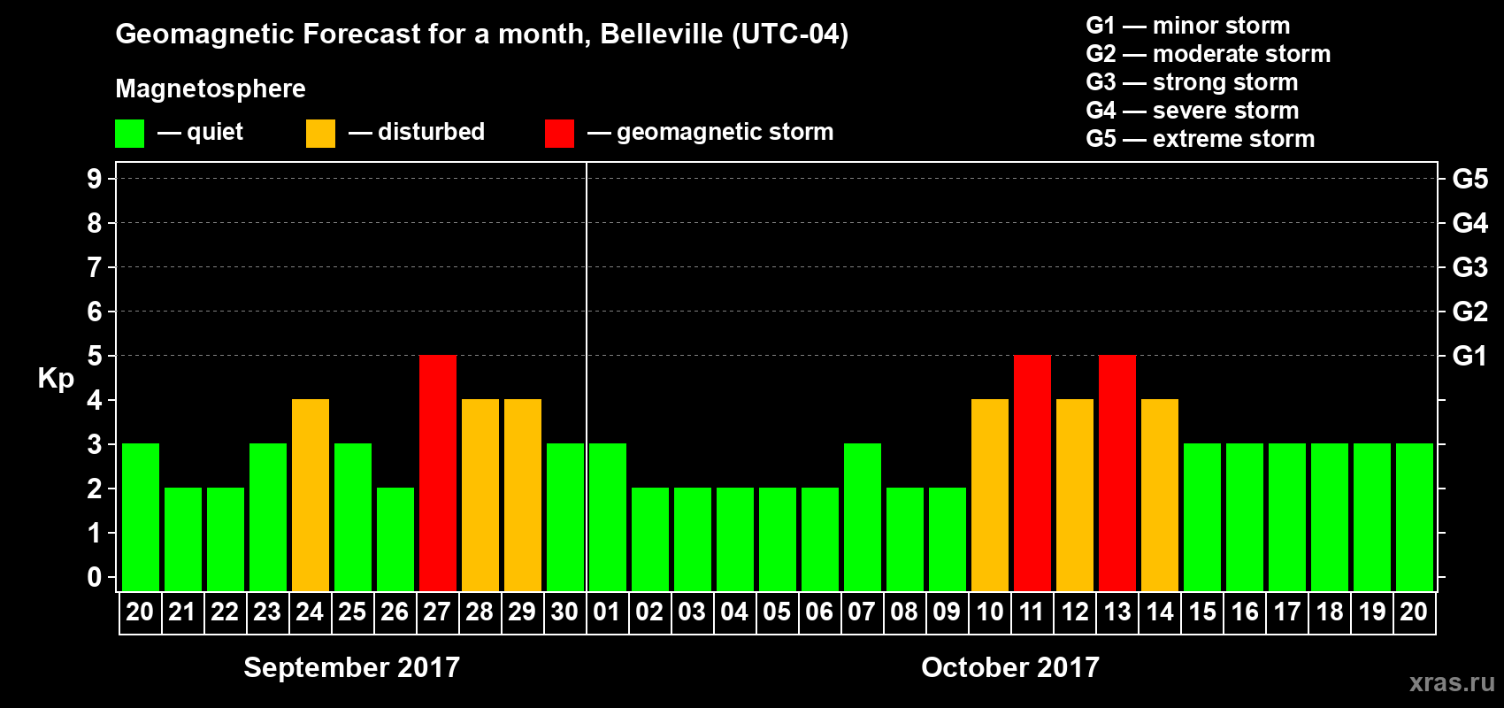 Forecast of the daily maximal value of geomagnetic index Kp for <b>1 month</b> (31 days) <b>from Sep 20, 2017 to Oct 20, 2017</b>