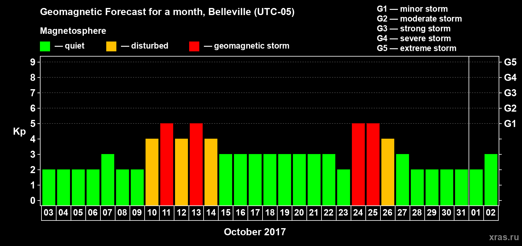 Forecast of the daily maximal value of geomagnetic index Kp for <b>1 month</b> (31 days) <b>from Oct 03, 2017 to Nov 02, 2017</b>
