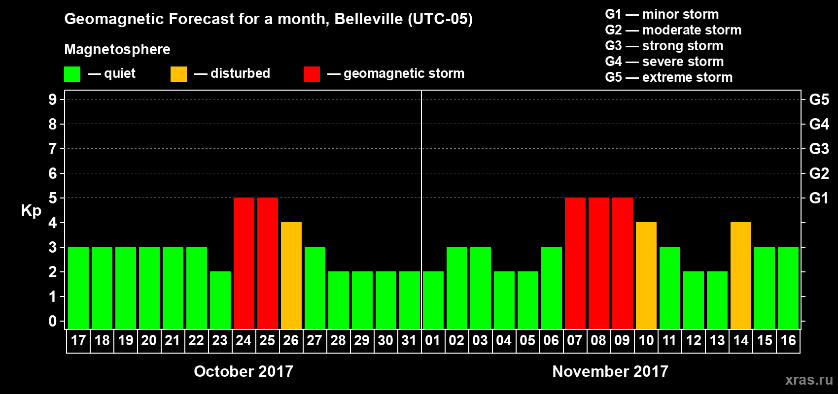 Forecast of the daily maximal value of geomagnetic index Kp for <b>1 month</b> (31 days) <b>from Oct 17, 2017 to Nov 16, 2017</b>