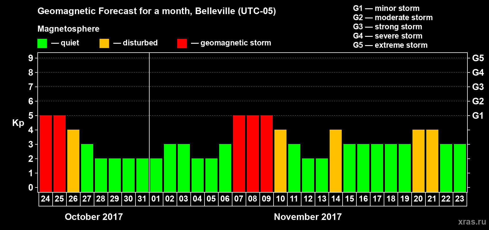 Forecast of the daily maximal value of geomagnetic index Kp for <b>1 month</b> (31 days) <b>from Oct 24, 2017 to Nov 23, 2017</b>