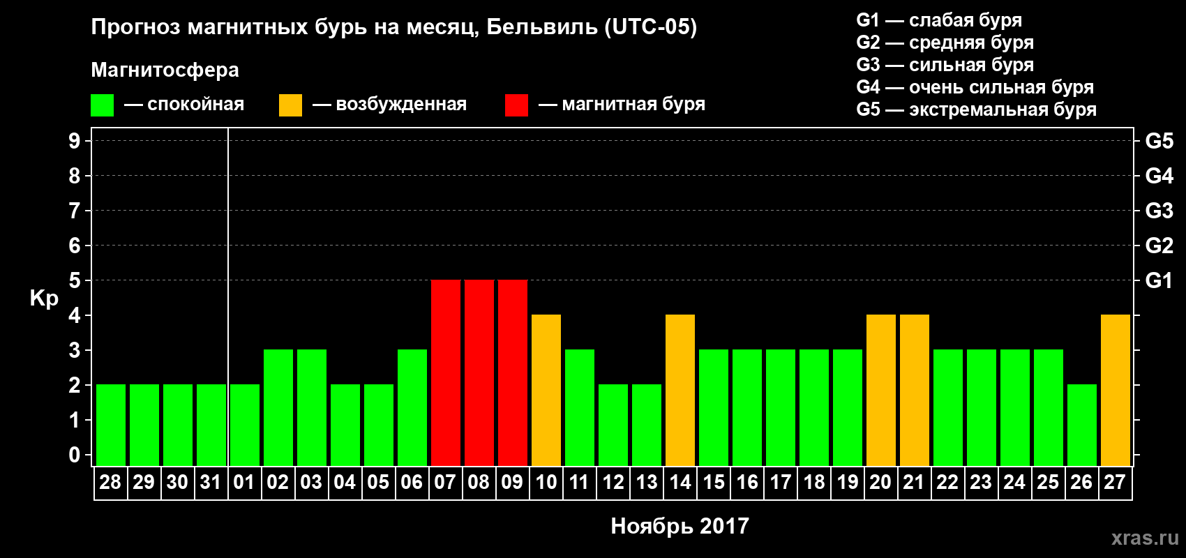 Прогноз максимального суточного геомагнитного индекса Kp на <b>1 месяц</b> (31 день) <b>с 28 октября по 27 ноября 2017 г</b>