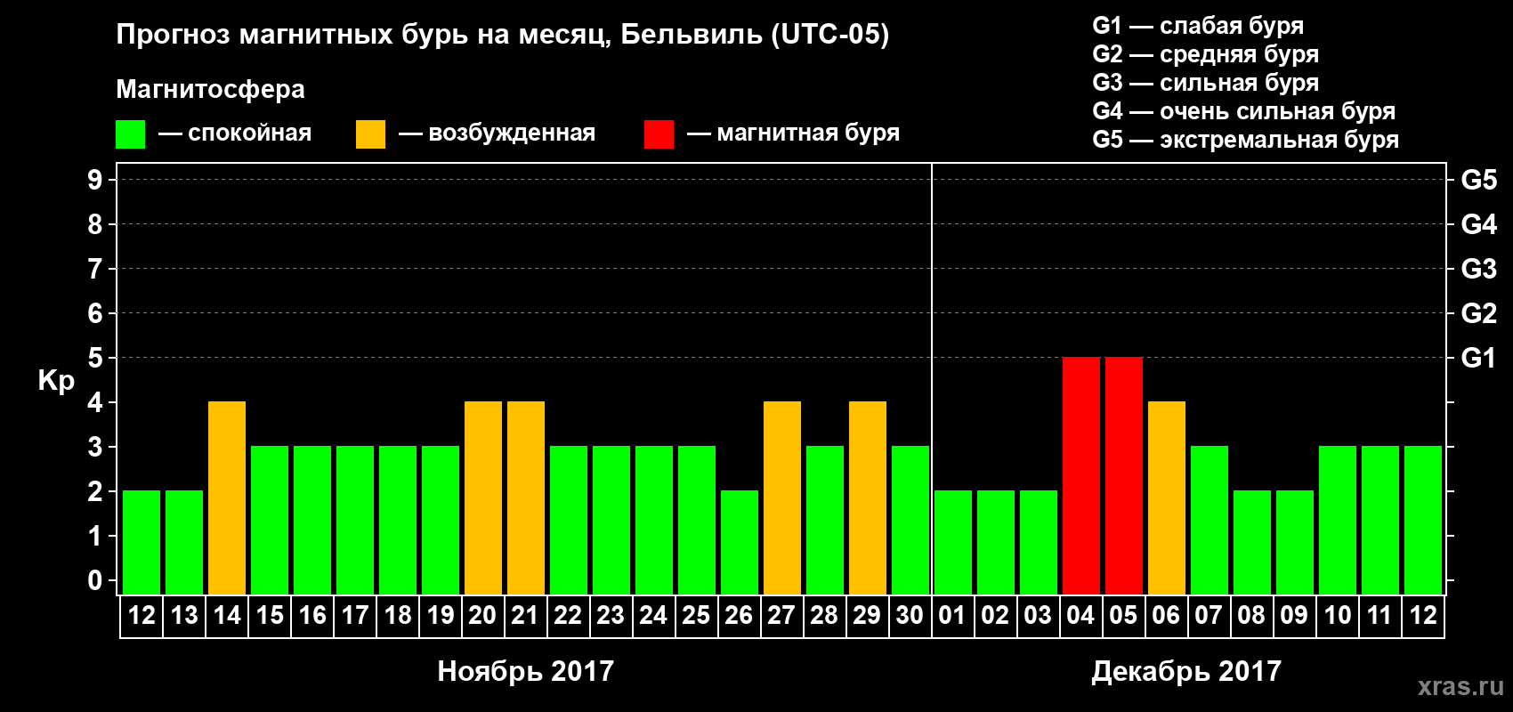 Прогноз максимального суточного геомагнитного индекса Kp на <b>1 месяц</b> (31 день) <b>с 12 ноября по 12 декабря 2017 г</b>
