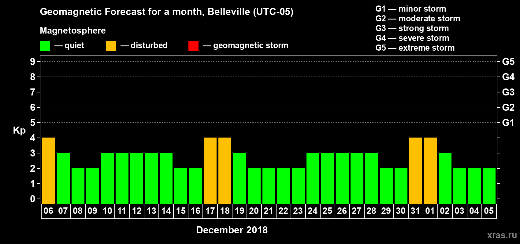 Forecast of the daily maximal value of geomagnetic index Kp for <b>1 month</b> (31 days) <b>from Dec 06, 2017 to Jan 05, 2018</b>