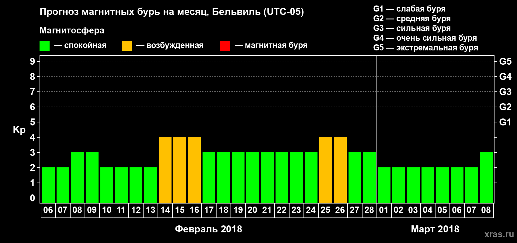 Прогноз максимального суточного геомагнитного индекса Kp на <b>1 месяц</b> (31 день) <b>с 06 февраля по 08 марта 2018 г</b>