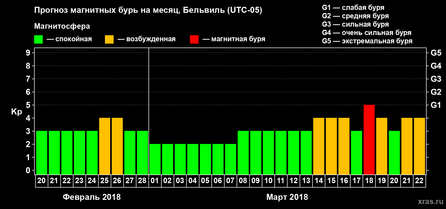 Прогноз максимального суточного геомагнитного индекса Kp на <b>1 месяц</b> (31 день) <b>с 20 февраля по 22 марта 2018 г</b>